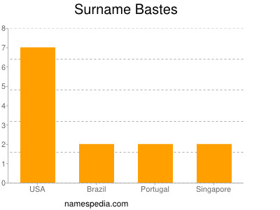 Surname Bastes