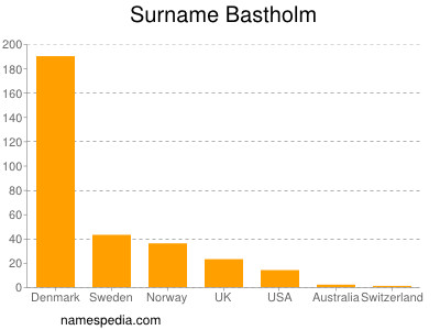 Surname Bastholm