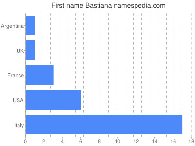 Given name Bastiana