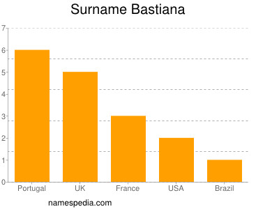 Surname Bastiana