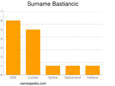 Surname Bastiancic