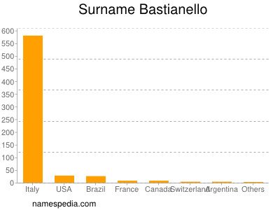 Surname Bastianello