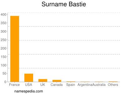 Surname Bastie