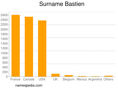 Surname Bastien