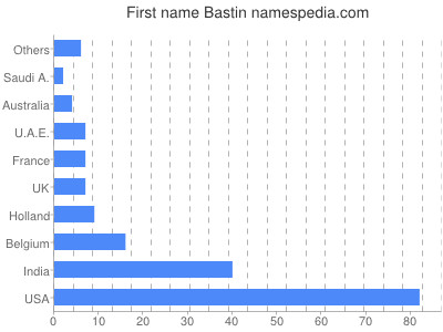 Given name Bastin