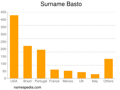 Surname Basto