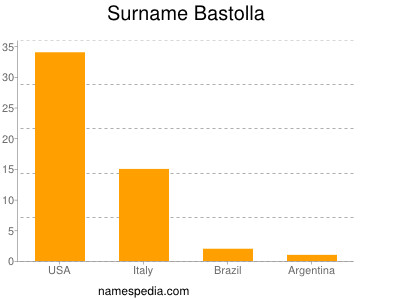 Surname Bastolla