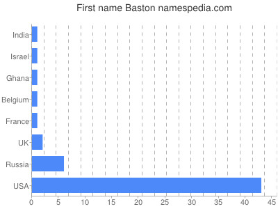 Given name Baston