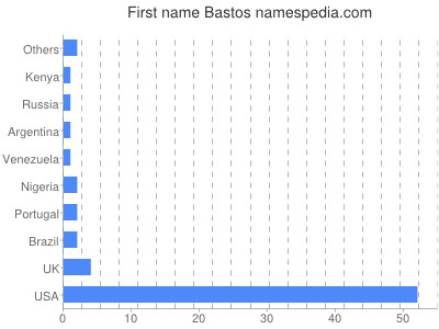 Given name Bastos