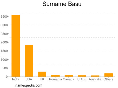 Surname Basu