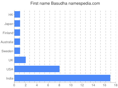 Given name Basudha