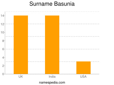 Surname Basunia