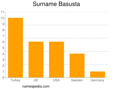 Surname Basusta