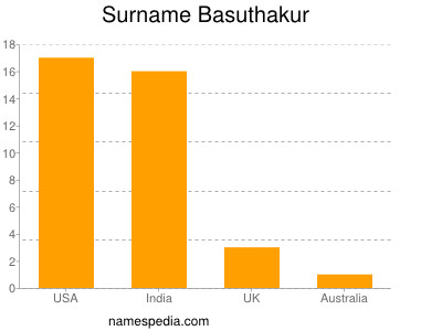Surname Basuthakur