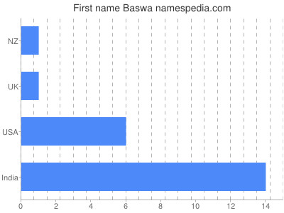 Given name Baswa
