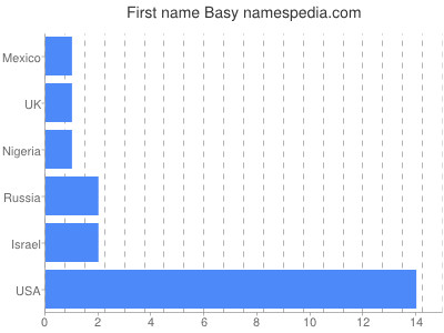 Given name Basy