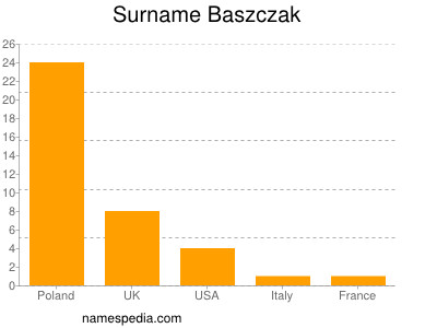 Surname Baszczak