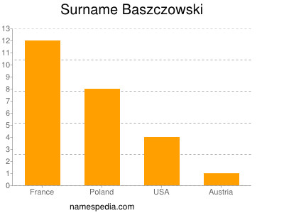Surname Baszczowski