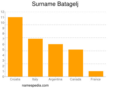 Surname Batagelj