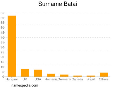 Surname Batai