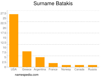 Surname Batakis