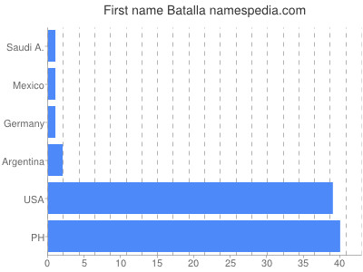 Given name Batalla