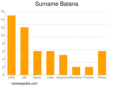 Surname Batana