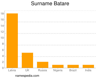 Surname Batare