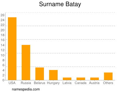 Surname Batay