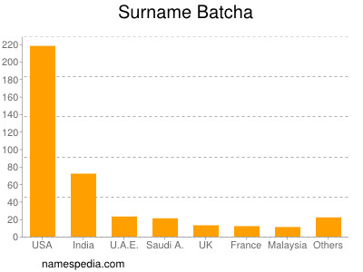 Surname Batcha