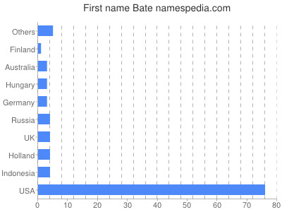 Given name Bate