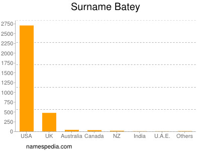 Surname Batey