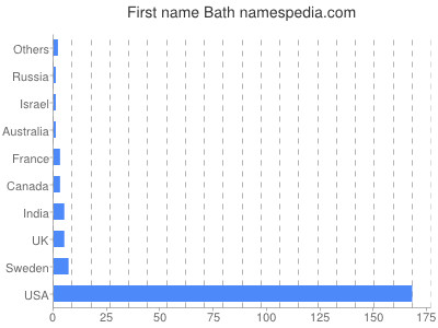 Given name Bath