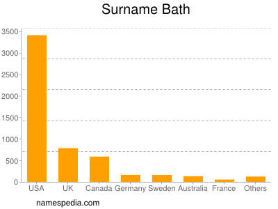Surname Bath