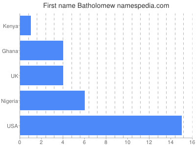 Given name Batholomew