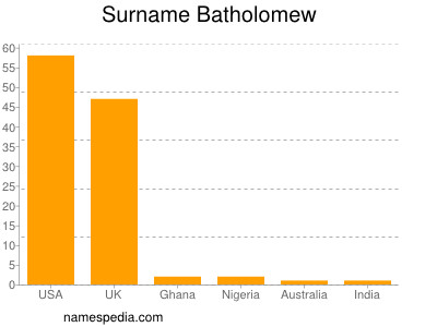 Surname Batholomew