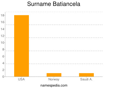 Surname Batiancela