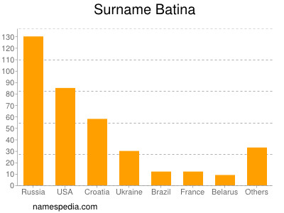 Surname Batina