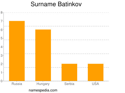 Surname Batinkov