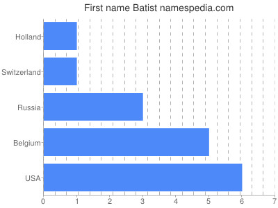 Given name Batist