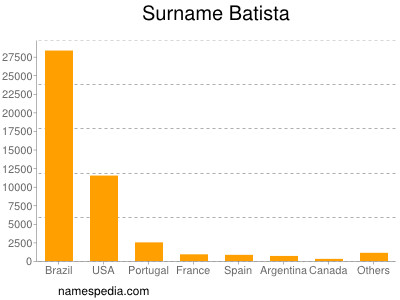 Surname Batista