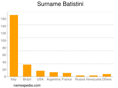 Surname Batistini