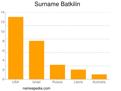 Surname Batkilin