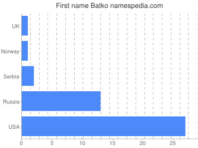 Given name Batko