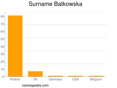 Surname Batkowska