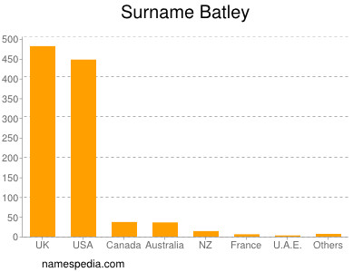 Surname Batley