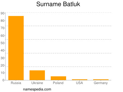 Surname Batluk