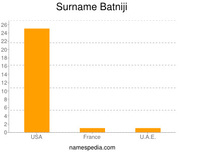 Surname Batniji
