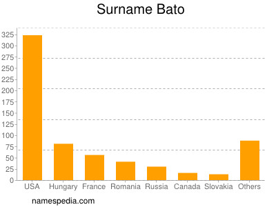 Surname Bato