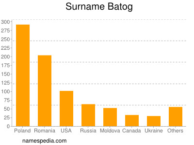 Surname Batog